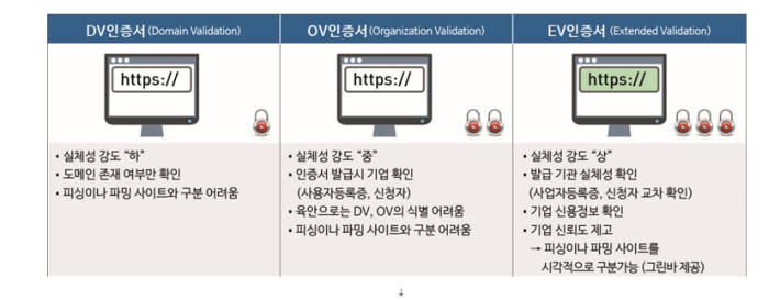 SSL 인증서 종류별 보안 강도 비교