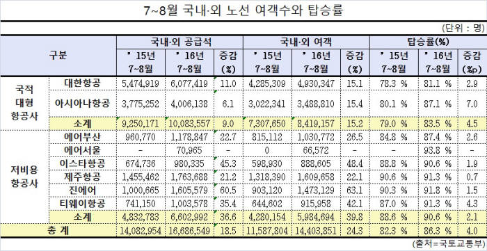 7~8월 국내·외 노선 여객수와 탑승률 (제공=국토교통부)