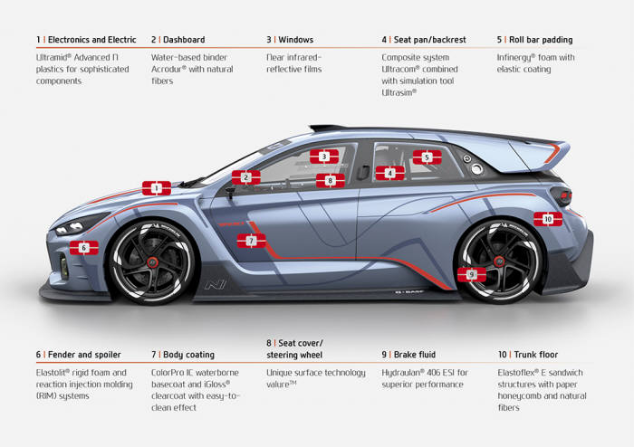 현대 콘셉트카 RN30에 사용된 바스프 소재·기술.