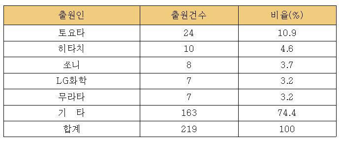 고체전해질 이차전지 PCT 국제출원의 주요 출원인 현황 / 자료:특허청