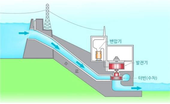 수력발전설비 발전 방식 개요도