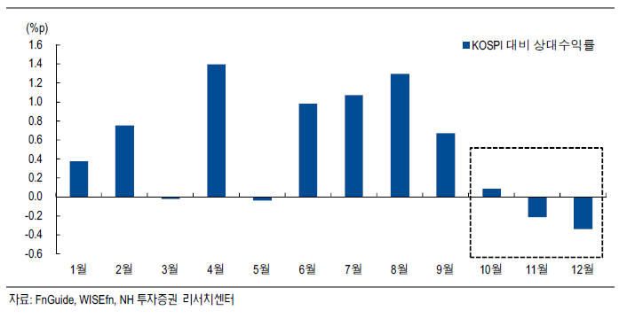 2011 년 이후 주요 국내 배당지수의 월별 코스피 대비 상대수익률