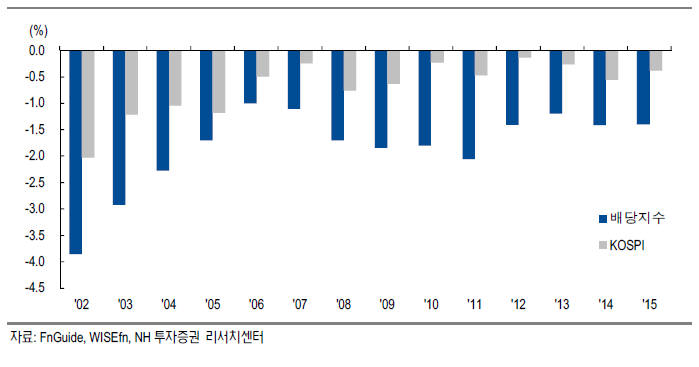 국내 배당지수의 연도별 배당락률