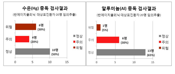 내원 환자 대상 수은, 알류미늄 중독 검사 결과