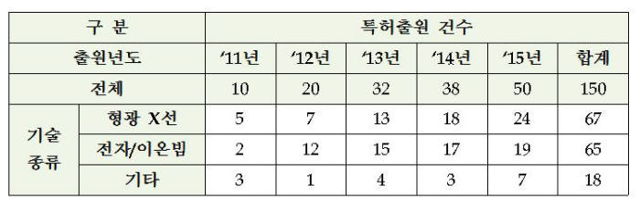 기술별 국내 특허출원 동향(2011~2015) / 자료:특허청