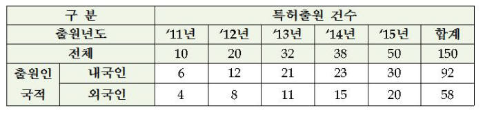 출원인 국적별 국내 특허출원 동향(2011~2015) / 자료:특허청