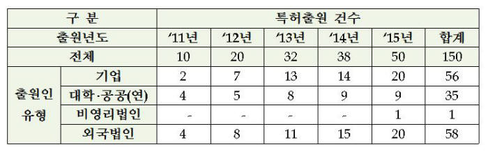 출원인 유형별 국내 특허출원 동향(2011~2015) / 자료:특허청