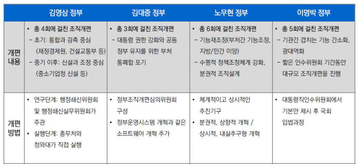 <역대 정부 조직개편 실태 및 내용> 자료:한국행정연구원