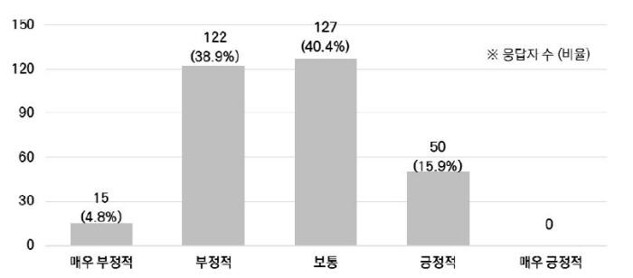 <정부 조직개편 효과(영향)에 대한 인식> 자료:한국행정연구원