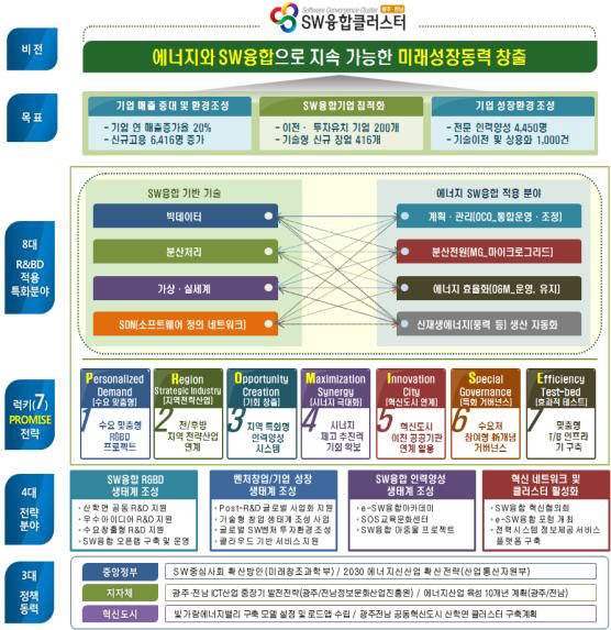 광주 전남 SW융합클러스터 비전 개념도