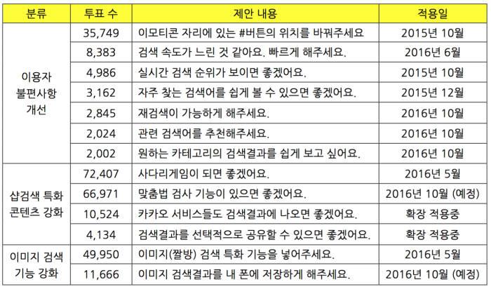 카카오톡 샵검색 주요 개선사항<사진 카카오>