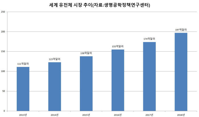 세계 유전체 시장 규모