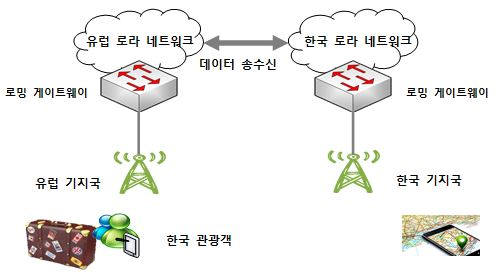 SK텔레콤은 서비스품질을 확보한 로라망을 글로벌 로밍 기술로 세계시장에 확대할 계획이다.