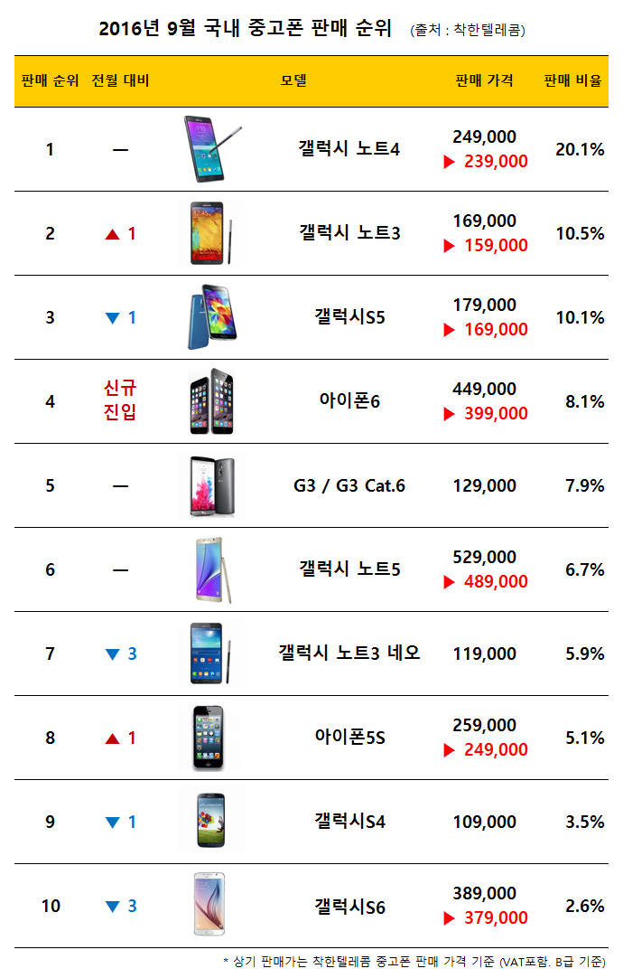 착한텔레콤, "아이폰6 중고 30만원대 진입··· 아이폰7 출시 영향"