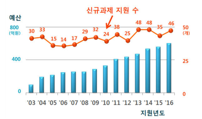 [연도별 ATC 사업 추진 현황]