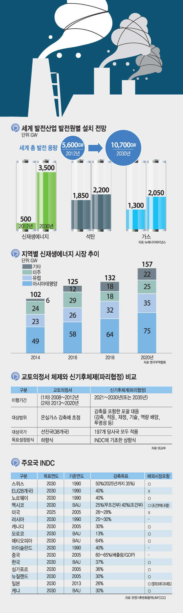 [이슈분석] 新기후체제 발효 10일 앞으로…산업계 `위기이자 기회`