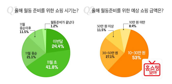 홈쇼핑모아 "3040 女 41.8%, 11월 초 월동 쇼핑 몰려"