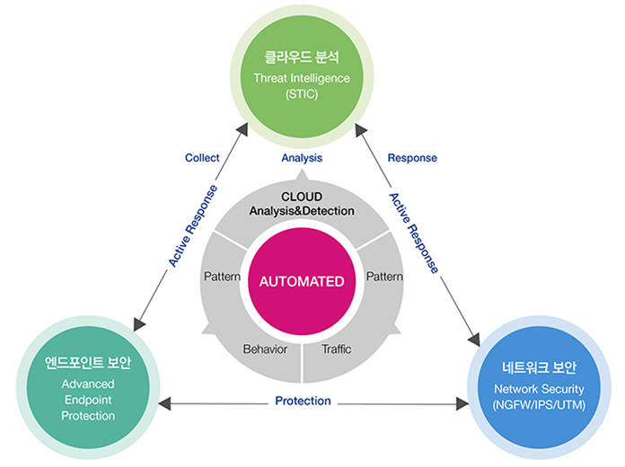 시큐아이 사이버위협 대응체계(이미지:시큐아이)