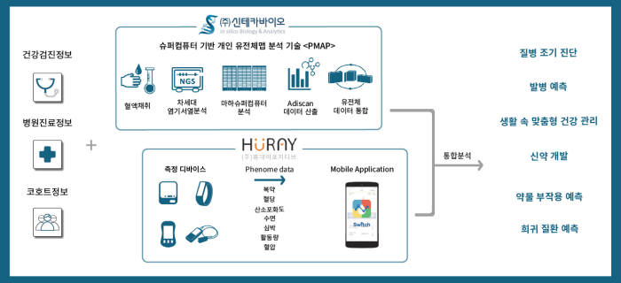 유전체 분석 기반 맞춤형 만성질환 관리 정밀의료 모델 개요도