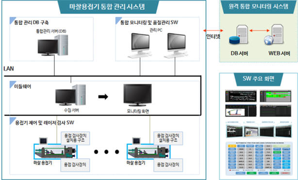 마찰용접기 통합관리 시스템