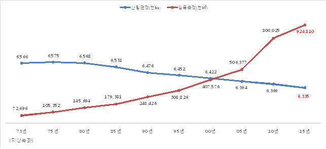 산림면적 및 임목 축적 변화 추이