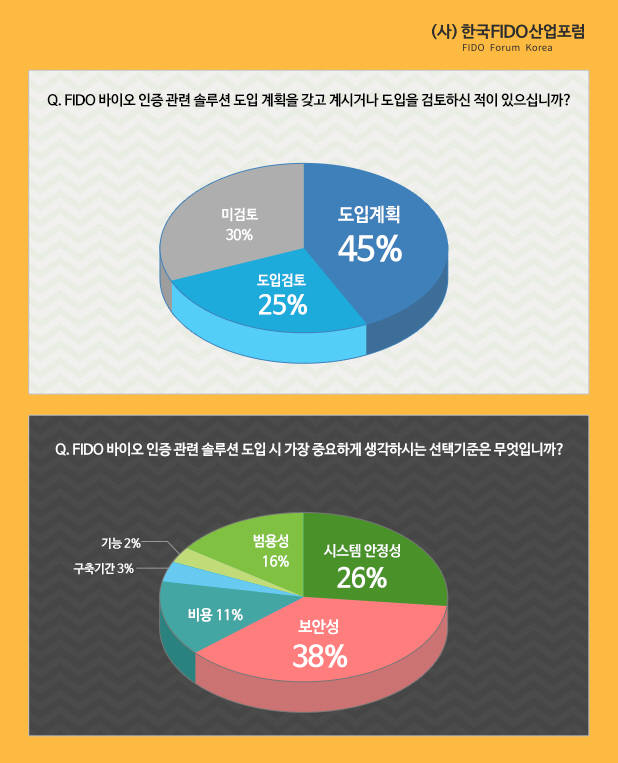 한국FIDO산업포럼 설문결과