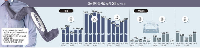 [삼성 3분기 실적]갤노트7 사태로 실적 악화...미래 위한 투자는 사상 최대