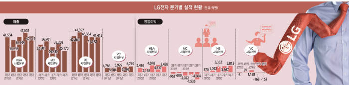 [LG 3분기 실적]LG전자, 스마트폰 적자확대 속 TV·가전은 고공비행