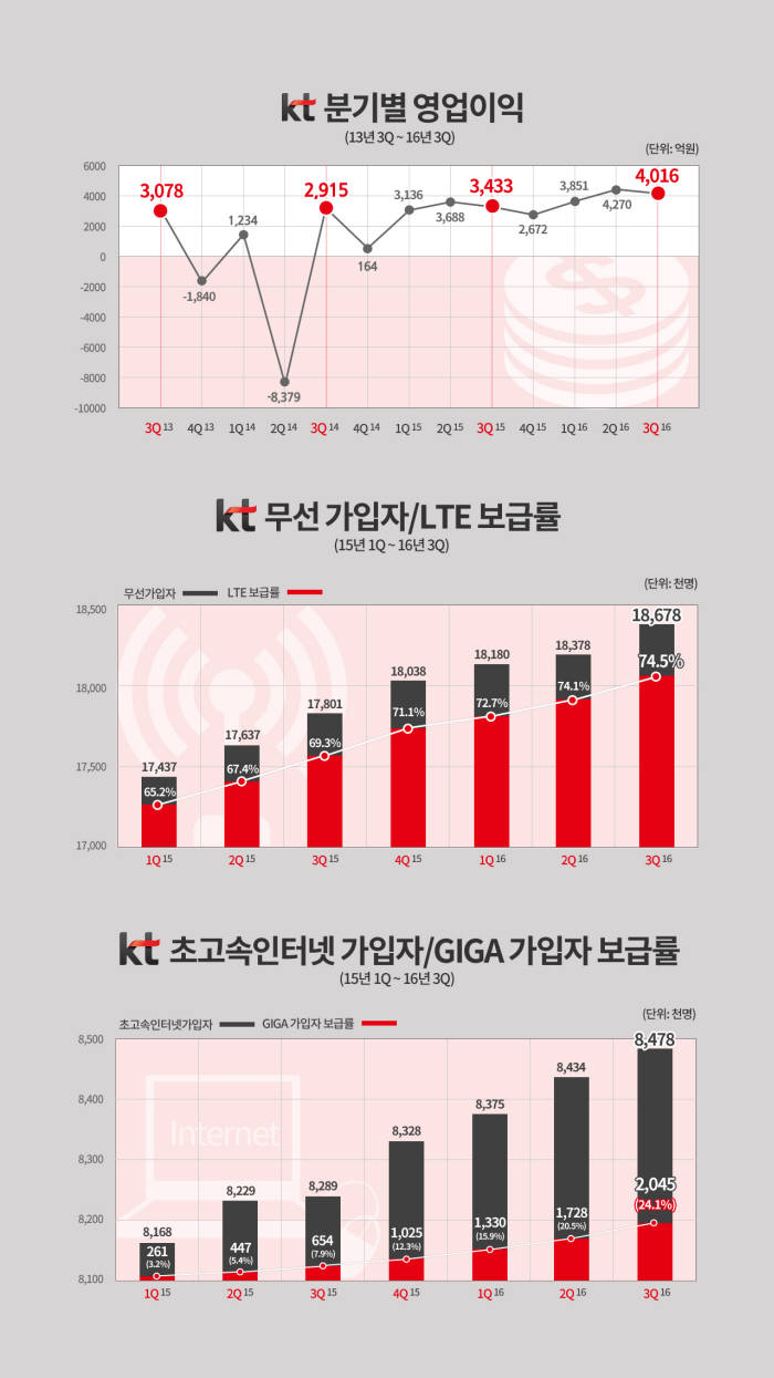 KT, 3분기 매출 5조5299억원·영업이익 4016억원