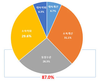 올해 경영실적 전망(자료 : 전경련)