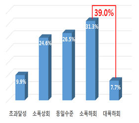 3분기 실적(자료 : 전경련)