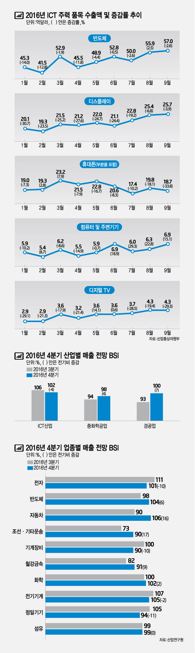 [2017 산업 대전망]<1>산업 전체-"최대 화두는 생존…반도체 등 ICT가 버팀목"