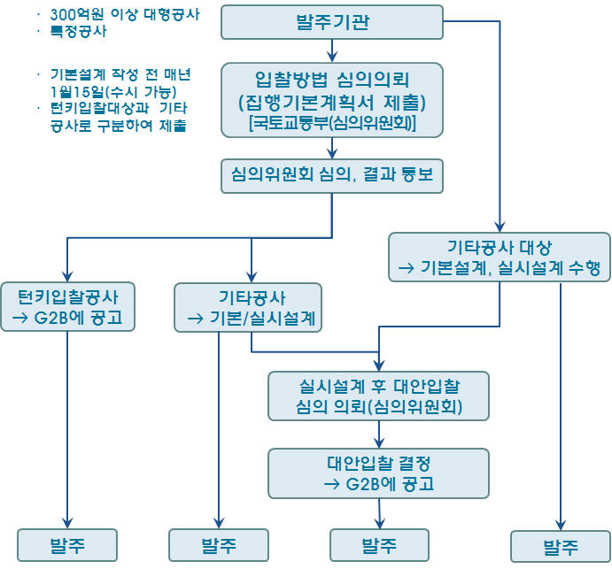 [이슈 분석]공공기관 정보통신공사 분리 발주 외면〈중〉