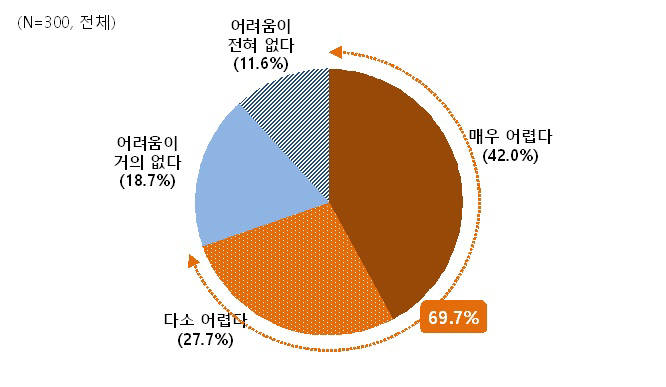 청탁금지법 시행 이후 기업경영 어려움 정도 <출처: 중소기업중앙회>