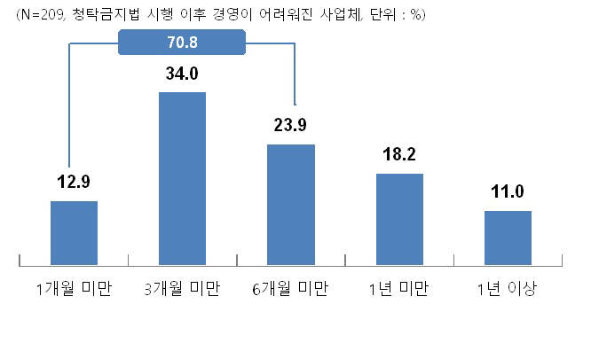 경영 어려움을 감내할 수 있는 시간 <출처: 중소기업중앙회>