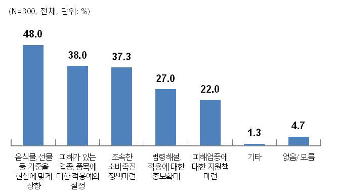 청탁금지법 부작용 해소를 위한 우선 추진정책(복수응답) <출처: 중소기업중앙회>