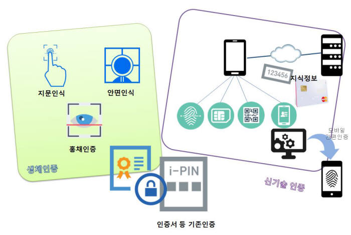 차세대 전자정부서비스 인증 선택형으로…생체인증도 도입