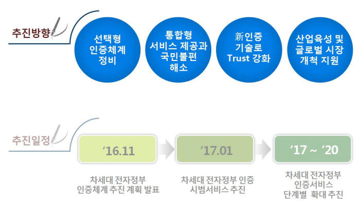 차세대 전자정부서비스 인증 선택형으로…생체인증도 도입