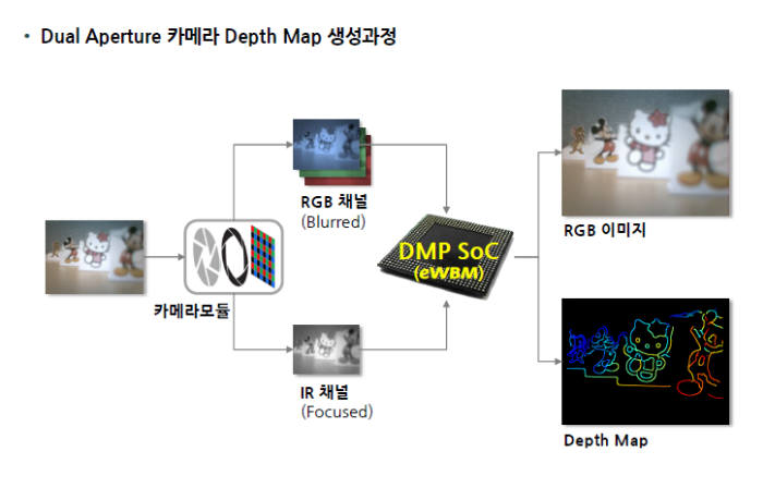 이더블유비엠이 제시한 이중 조리개 카메라 깊이 지도 생성 원리