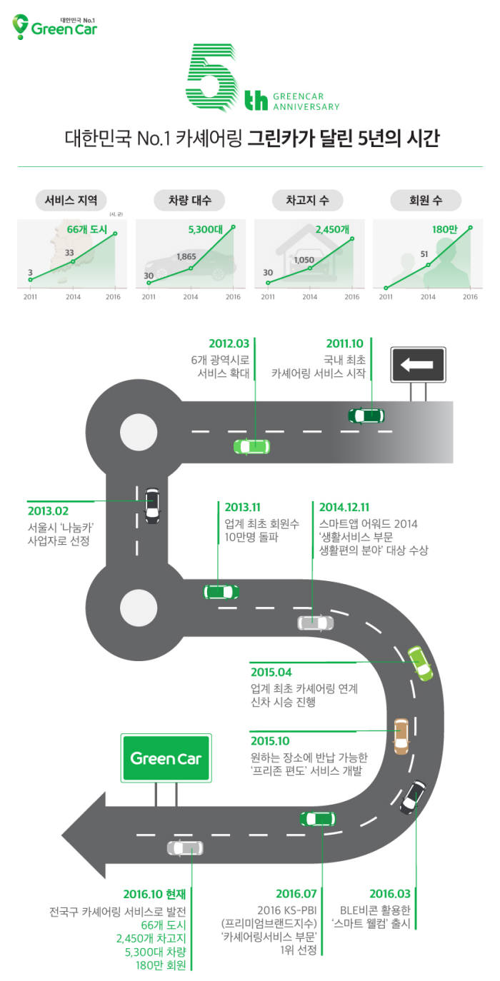 그린카, 카셰어링 도입 5년…차고지 80배, 차량 177배, 회원 656배 급성장