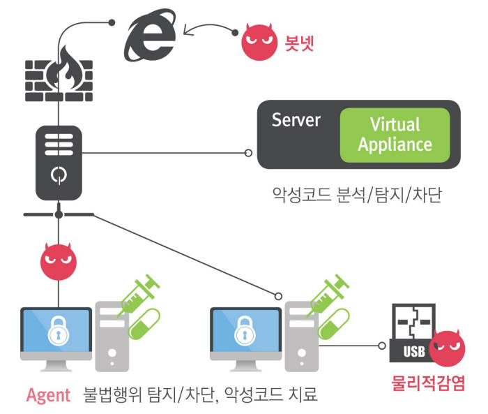 좀비제로 버츄얼 어플라이언스 개념도