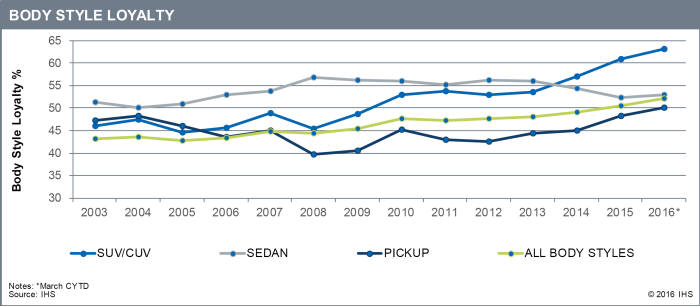 자동차 스타일 별 운전자 충성도 추이. 출처= IHS.(2016년 5월).