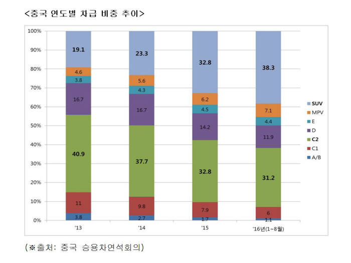 중국 연도별 차급 비중 추이. 자료제공=현대차, 중국승용차연석회의