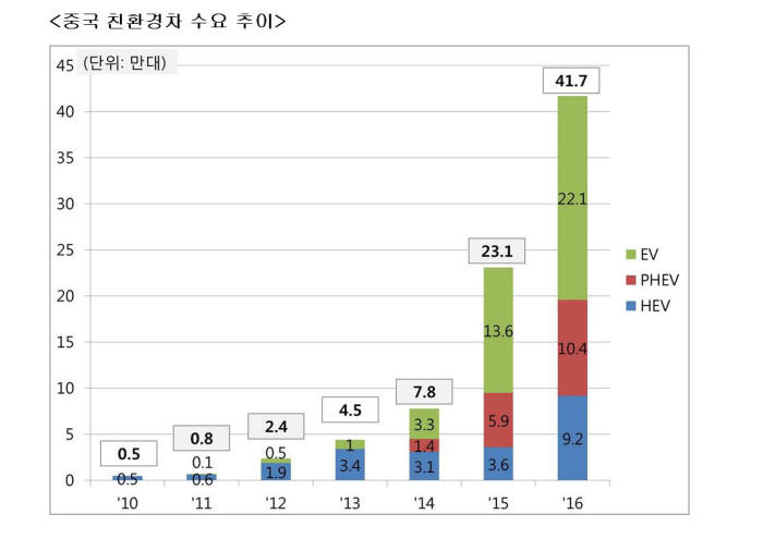 중국 친환경차 수요 추이