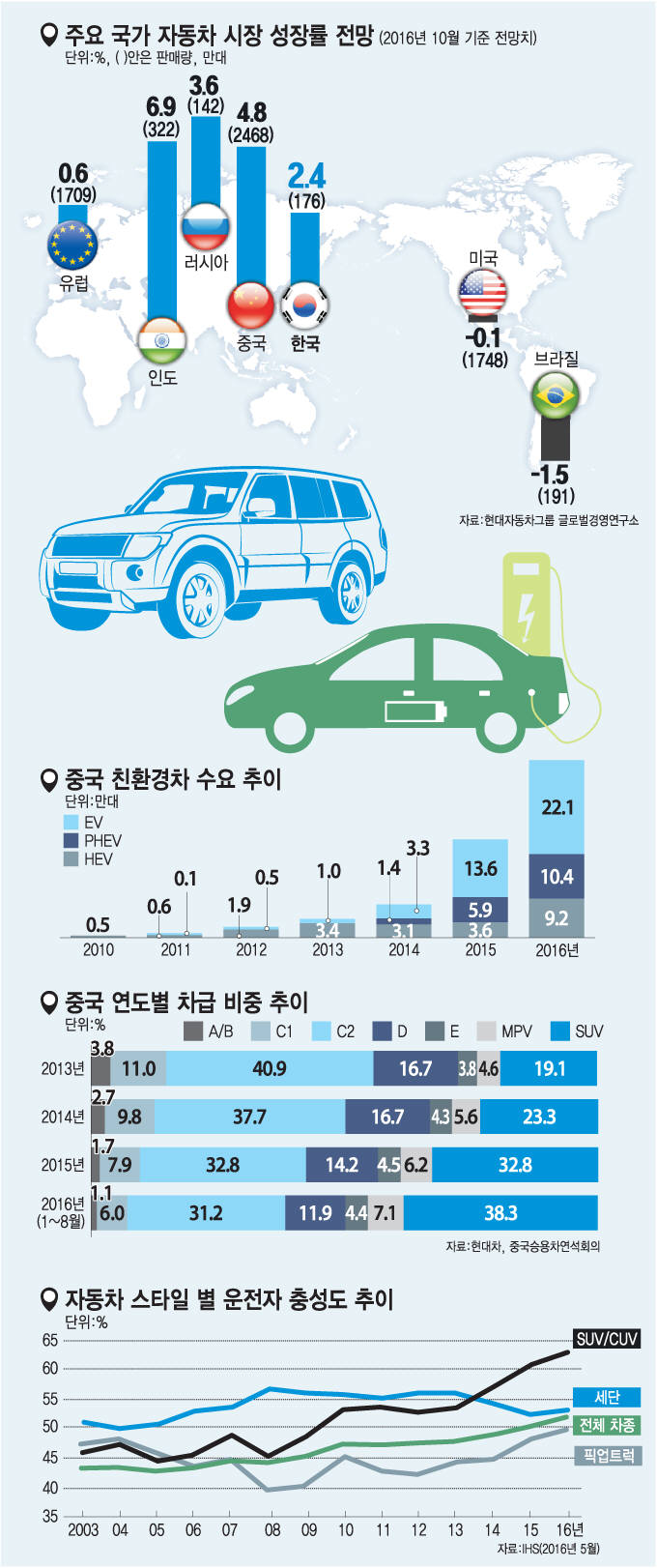 자동차 스타일 별 운전자 충성도 추이. 출처= IHS.(2016년 5월).