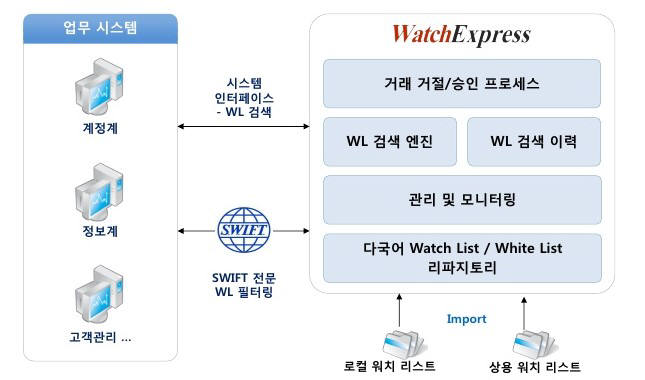 지티원이 개발한 AML 워치익스프레스 개념도