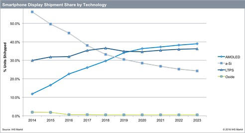 표. 스마트폰 디스플레이 기술별 시장 점유율 (자료=IHS마킷)