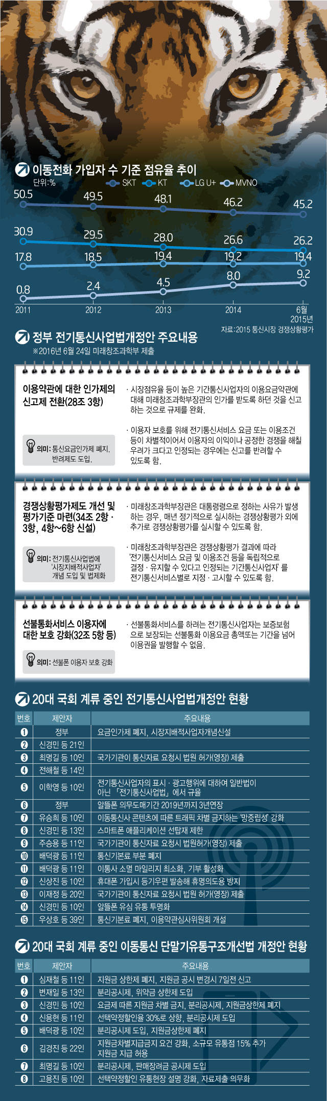 `맹수를 자유롭게 풀어둘 것인가.` 요금인가제 폐지와 경쟁상황평가 제도 개선이 핵심인 전기통신사업법 개정안 뒤에는 이동통신 시장 1위 사업자인 SK텔레콤을 자유롭게 풀어줄 것인가, 고삐를 죌 것인가 논쟁이 숨어 있다. 개정안이 어느 쪽으로 바뀌느냐에 따라 이동통신 시장에 미치는 영향은 매우 클 수밖에 없다. 규제 패러다임 대논쟁이 벌어지는 이유다.