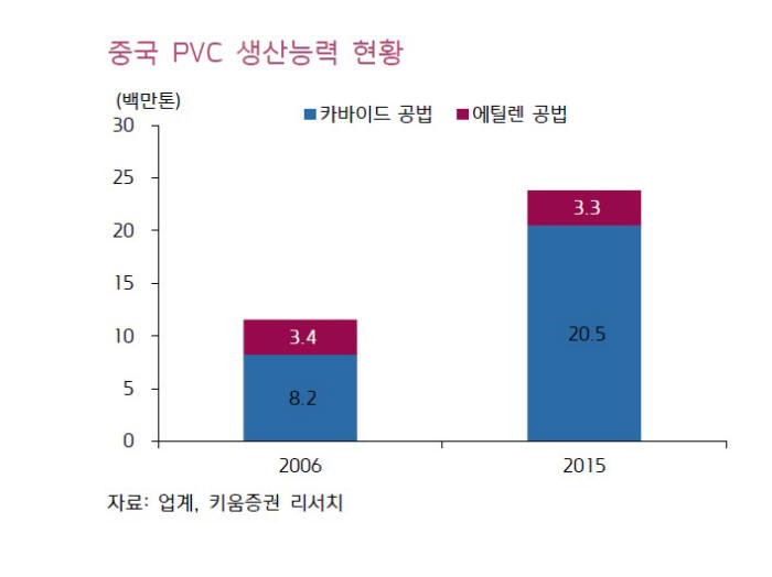 전세계 PVC 절반 생산하는 中 휘청…석탄 위축되면서 韓 반사이익