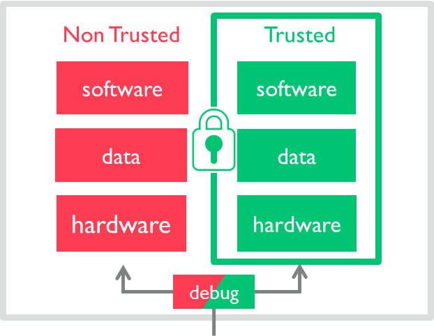 ARM 트러스트존 구성도(자료:ARM)